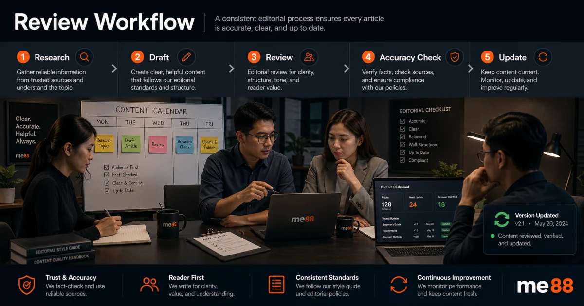 Editorial review workflow showing research, draft, review, accuracy check and update steps.