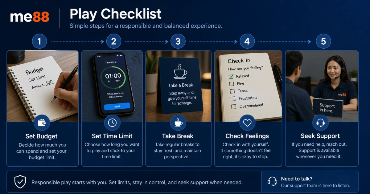 Responsible gaming checklist showing budget limit, time limit, break, feeling check and support step.